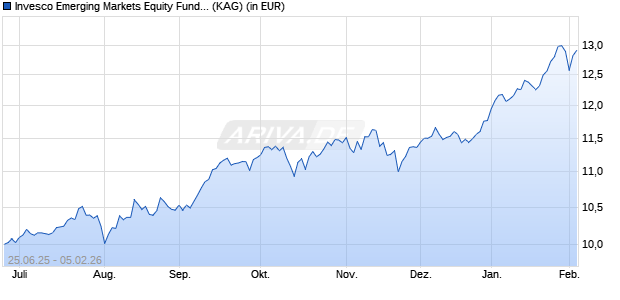Performance des Invesco Emerging Markets Equity Fund A (EUR hedged) thes. (ISIN LU3073598800)