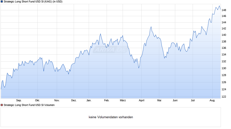 Strategic Long Short Fund USD SI Chart