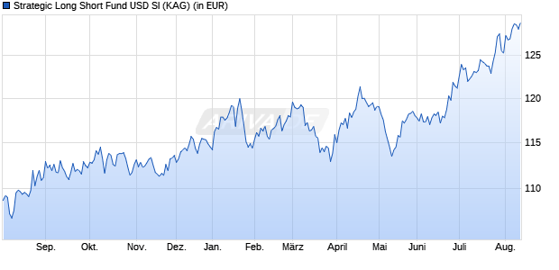 Performance des Strategic Long Short Fund USD SI (ISIN IE0009O2NRD1)