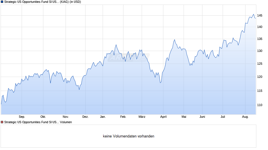 Strategic US Opportunities Fund SI USD Chart