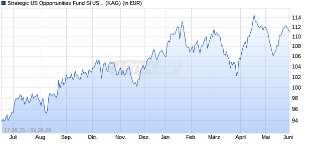 Performance des Strategic US Opportunities Fund SI USD (ISIN IE000ICRFCV2)