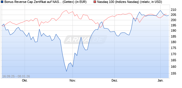 Bonus Reverse Cap Zertifikat auf NASDAQ 100 [UniC. (WKN: UG9S91) Chart
