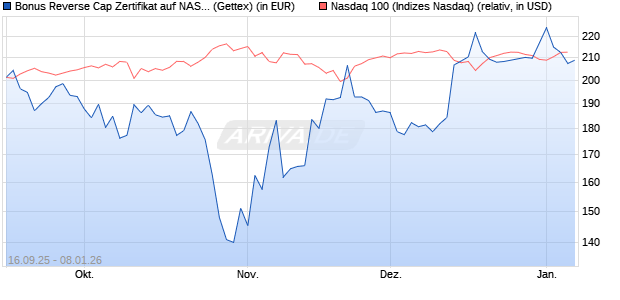 Bonus Reverse Cap Zertifikat auf NASDAQ 100 [UniC. (WKN: UG9S92) Chart