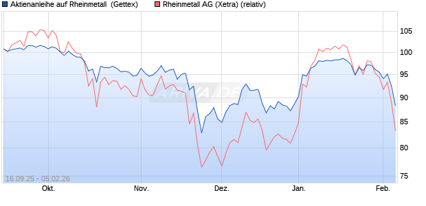 Aktienanleihe auf Rheinmetall [UniCredit Bank GmbH] (WKN: UG9SA9) Chart