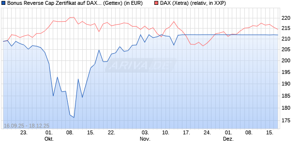 Bonus Reverse Cap Zertifikat auf DAX [UniCredit Ban. (WKN: UG9RUR) Chart