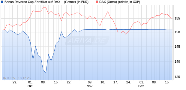 Bonus Reverse Cap Zertifikat auf DAX [UniCredit Ban. (WKN: UG9RUT) Chart