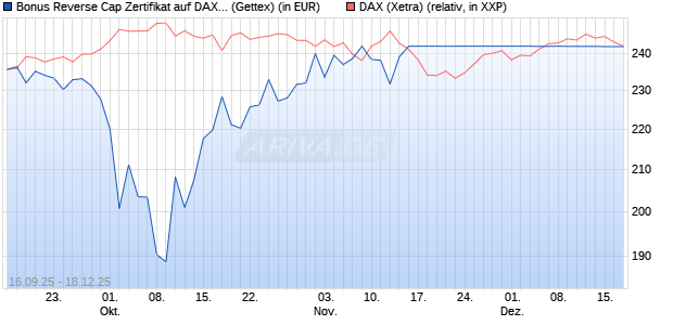 Bonus Reverse Cap Zertifikat auf DAX [UniCredit Ban. (WKN: UG9RUV) Chart