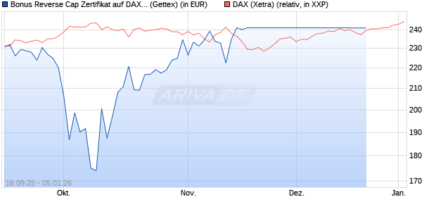 Bonus Reverse Cap Zertifikat auf DAX [UniCredit Ban. (WKN: UG9RVC) Chart