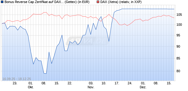 Bonus Reverse Cap Zertifikat auf DAX [UniCredit Ban. (WKN: UG9RVE) Chart