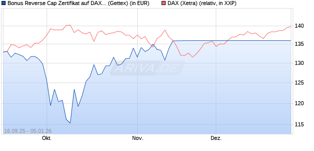 Bonus Reverse Cap Zertifikat auf DAX [UniCredit Ban. (WKN: UG9RVN) Chart