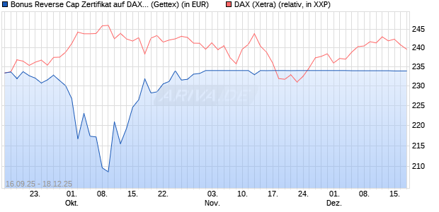 Bonus Reverse Cap Zertifikat auf DAX [UniCredit Ban. (WKN: UG9RV1) Chart