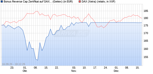 Bonus Reverse Cap Zertifikat auf DAX [UniCredit Ban. (WKN: UG9RV4) Chart