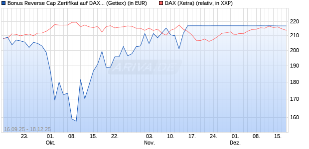 Bonus Reverse Cap Zertifikat auf DAX [UniCredit Ban. (WKN: UG9RV8) Chart