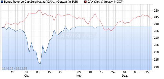 Bonus Reverse Cap Zertifikat auf DAX [UniCredit Ban. (WKN: UG9RV9) Chart