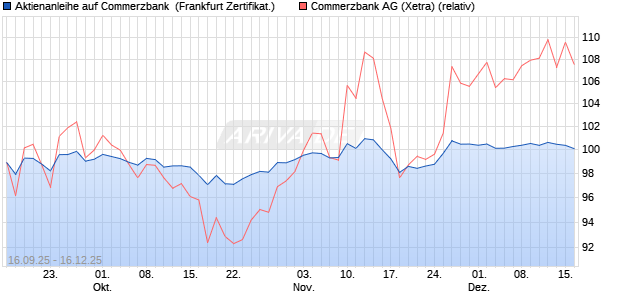 Aktienanleihe auf Commerzbank [DZ BANK AG] (WKN: DU3BR0) Chart