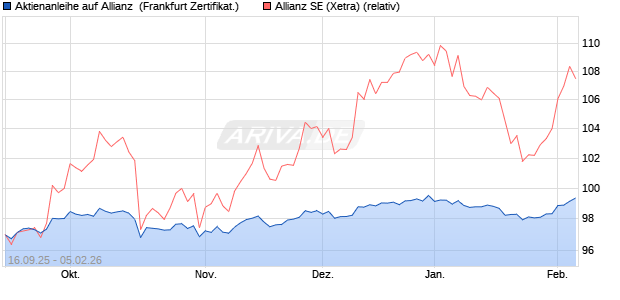 Aktienanleihe auf Allianz [DZ BANK AG] (WKN: DU3BRV) Chart