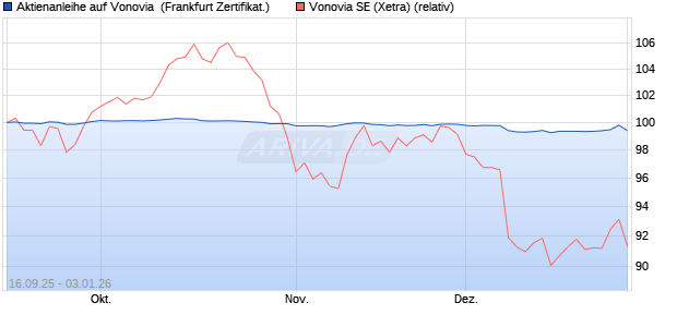 Aktienanleihe auf Vonovia [DZ BANK AG] (WKN: DU3BSR) Chart