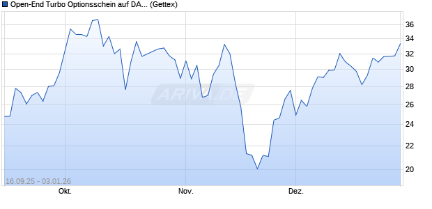 Open-End Turbo Optionsschein auf DAX [Goldman S. (WKN: GU3PGF) Chart