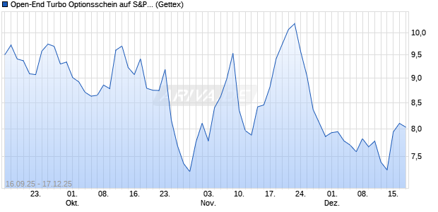 Open-End Turbo Optionsschein auf S&P 500 [Goldm. (WKN: GU3PHT) Chart