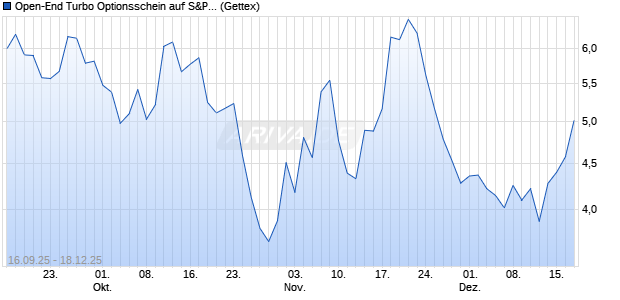 Open-End Turbo Optionsschein auf S&P 500 [Goldm. (WKN: GU3PHY) Chart