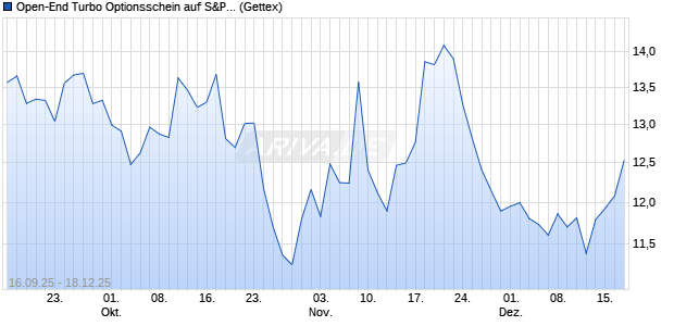 Open-End Turbo Optionsschein auf S&P 500 [Goldm. (WKN: GU3PJD) Chart