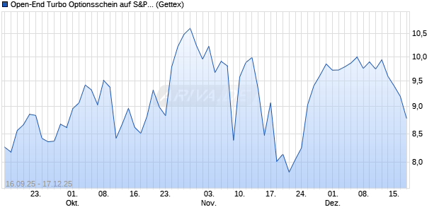 Open-End Turbo Optionsschein auf S&P 500 [Goldm. (WKN: GU3PJL) Chart
