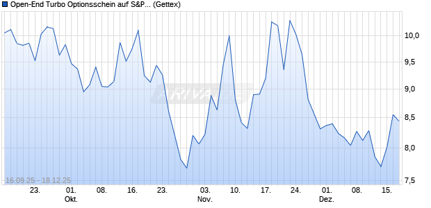 Open-End Turbo Optionsschein auf S&P 500 [Goldm. (WKN: GU3PJU) Chart