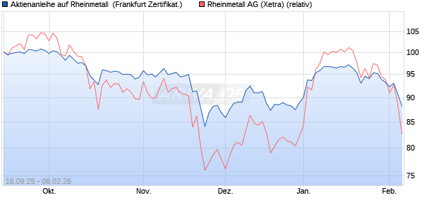 Aktienanleihe auf Rheinmetall [DZ BANK AG] (WKN: DU3B4X) Chart