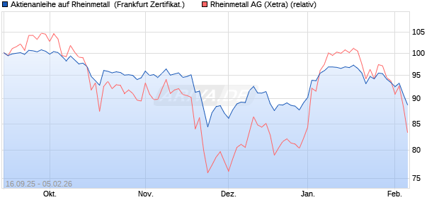 Aktienanleihe auf Rheinmetall [DZ BANK AG] (WKN: DU3B4W) Chart