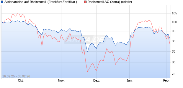 Aktienanleihe auf Rheinmetall [DZ BANK AG] (WKN: DU3B4V) Chart