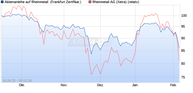 Aktienanleihe auf Rheinmetall [DZ BANK AG] (WKN: DU3B4Z) Chart