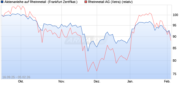 Aktienanleihe auf Rheinmetall [DZ BANK AG] (WKN: DU3B4Y) Chart