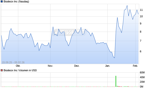 Biodesix Aktie Chart
