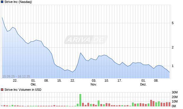 Strive Aktie Chart