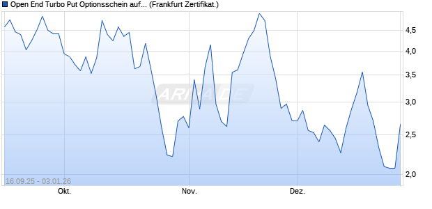 Open End Turbo Put Optionsschein auf S&P 500 [UB. (WKN: UQ136A) Chart