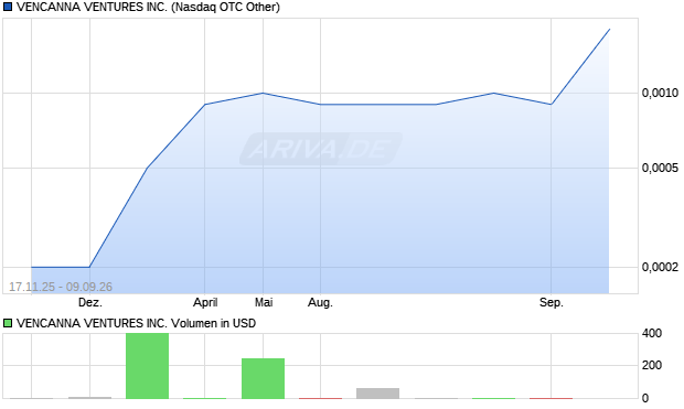 VENCANNA VENTURES Aktie Chart