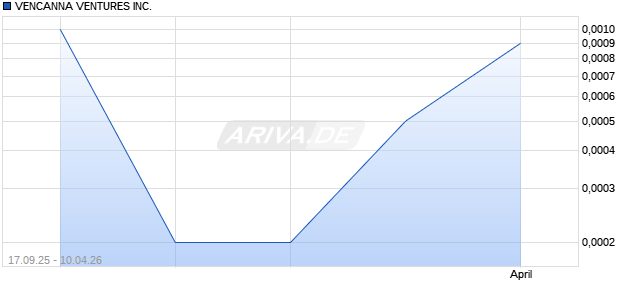VENCANNA VENTURES Aktie Chart