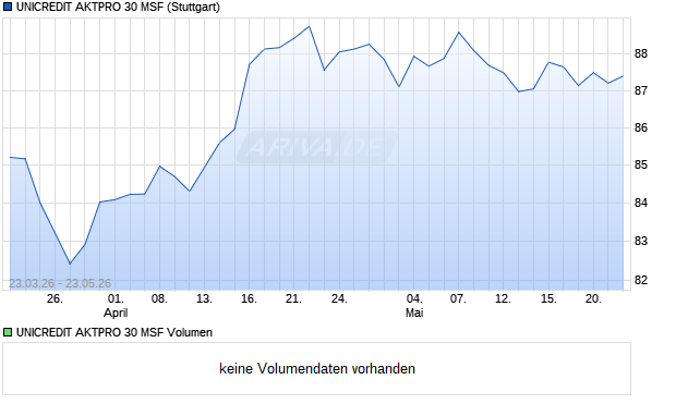 UNICREDIT AKTPRO 30 MSF Aktie Chart