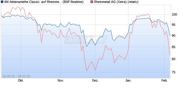 6M Aktienanleihe Classic  auf Rheinmetall [BNP Pari. (WKN: PU992R) Chart
