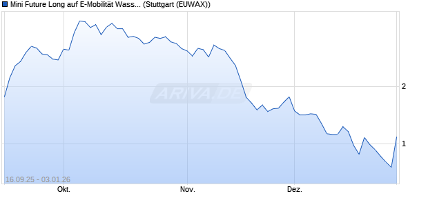Mini Future Long auf E-Mobilit&auml;t Wasserstoff [Morgan . (WKN: MM3ZHH) Chart