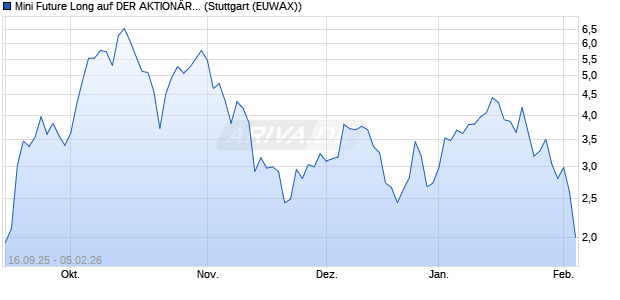 Mini Future Long auf DER AKTION&Auml;R  Quantum Com. (WKN: MM3ZHK) Chart
