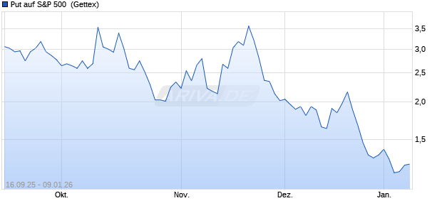 Put auf S&P 500 [HSBC Trinkaus & Burkhardt GmbH] (WKN: HT8DT7) Chart
