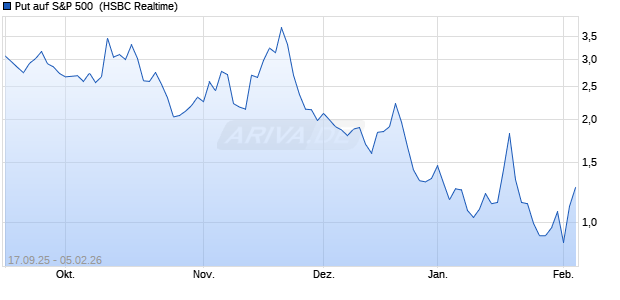 Put auf S&P 500 [HSBC Trinkaus & Burkhardt GmbH] (WKN: HT8DT7) Chart