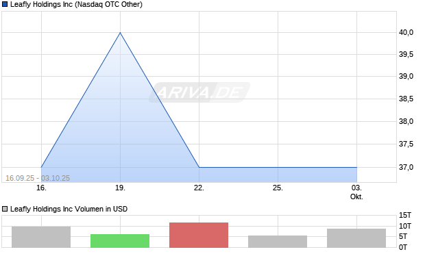 Leafly Aktie Chart