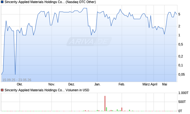 Sincerity Applied Materials Holdings Aktie Chart