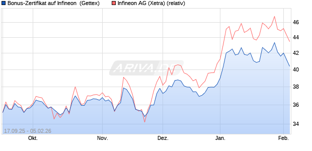 Bonus-Zertifikat auf Infineon [Goldman Sachs Bank E. (WKN: GU3QFZ) Chart