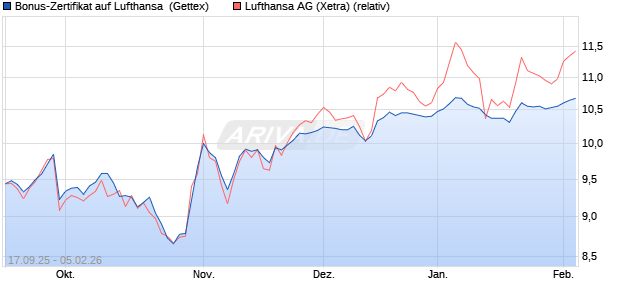Bonus-Zertifikat auf Lufthansa [Goldman Sachs Bank. (WKN: GU3QG1) Chart