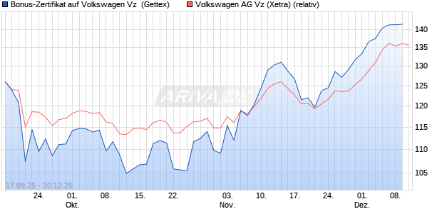 Bonus-Zertifikat auf Volkswagen Vz [Goldman Sachs . (WKN: GU3QGG) Chart