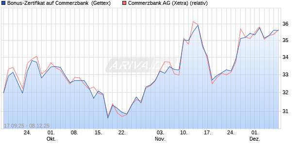 Bonus-Zertifikat auf Commerzbank [Goldman Sachs . (WKN: GU3QGW) Chart