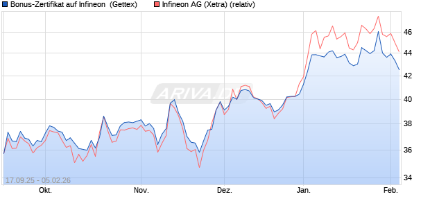 Bonus-Zertifikat auf Infineon [Goldman Sachs Bank E. (WKN: GU3QJ4) Chart